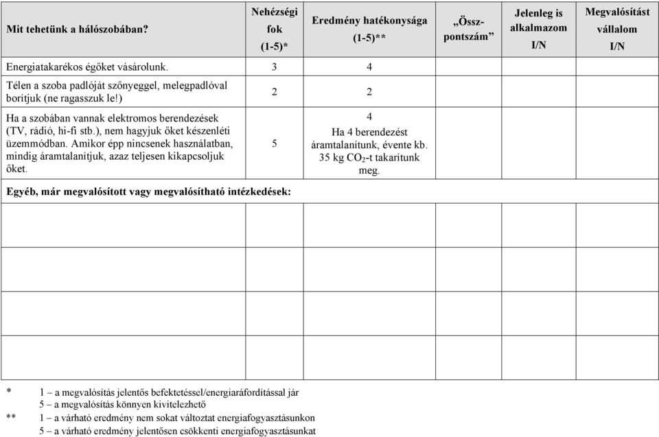 Amikor épp nincsenek használatban, mindig áramtalanítjuk, azaz teljesen kikapcsoljuk őket. 5 4 Ha 4 berendezést áramtalanítunk, évente kb. 35 kg CO 2 -t takarítunk meg.