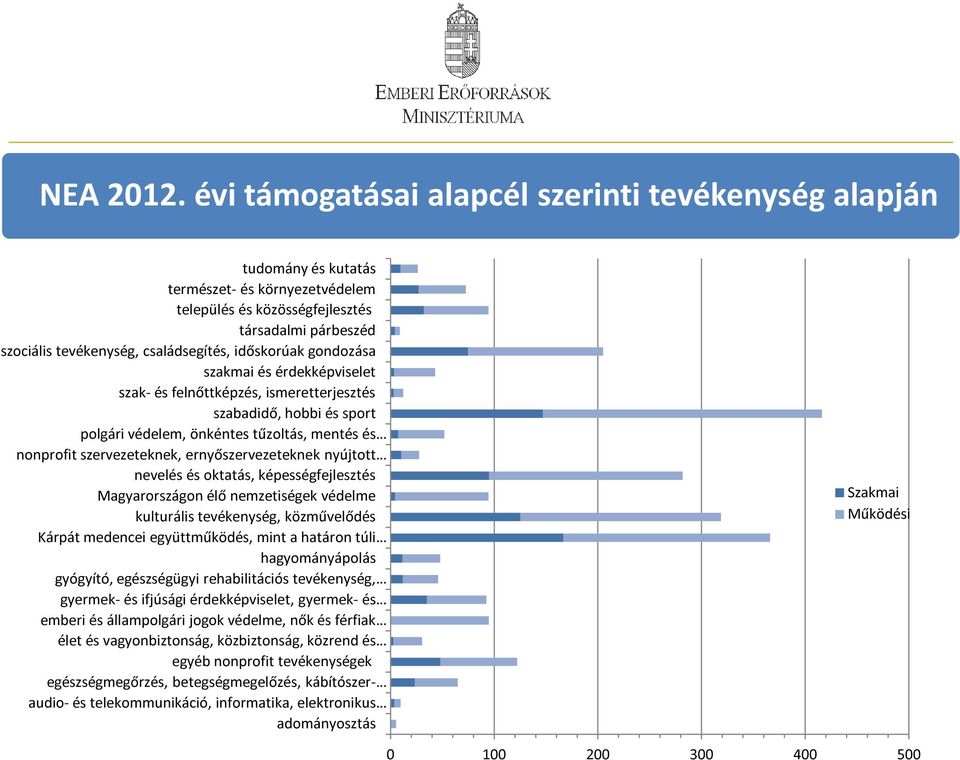 időskorúak gondozása szakmai és érdekképviselet szak- és felnőttképzés, ismeretterjesztés szabadidő, hobbi és sport polgári védelem, önkéntes tűzoltás, mentés és nonprofit szervezeteknek,