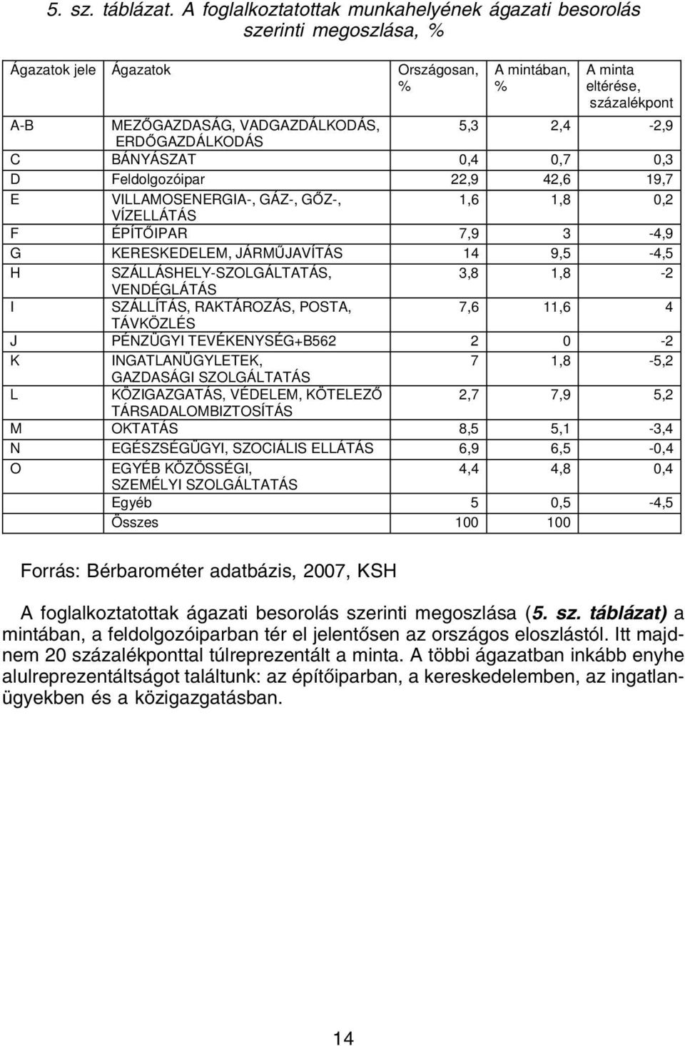 2,4-2,9 ERDŐGAZDÁLKODÁS C BÁNYÁSZAT 0,4 0,7 0,3 D Feldolgozóipar 22,9 42,6 19,7 E VILLAMOSENERGIA-, GÁZ-, GŐZ-, 1,6 1,8 0,2 VÍZELLÁTÁS F ÉPÍTŐIPAR 7,9 3-4,9 G KERESKEDELEM, JÁRMŰJAVÍTÁS 14 9,5-4,5 H