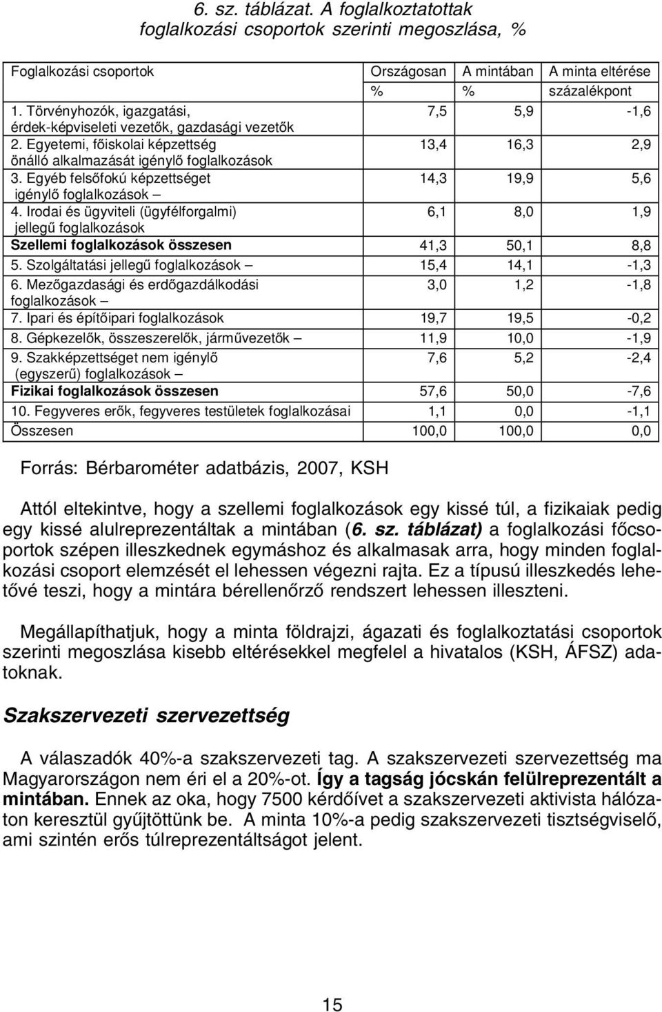 Egyéb felsőfokú képzettséget 14,3 19,9 5,6 igénylő foglalkozások 4. Irodai és ügyviteli (ügyfélforgalmi) 6,1 8,0 1,9 jellegű foglalkozások Szellemi foglalkozások összesen 41,3 50,1 8,8 5.