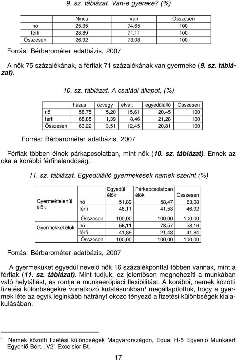 A családi állapot, (%) házas özvegy elvált egyedülálló Összesen nő 58,75 5,20 15,61 20,45 100 férfi 68,88 1,39 8,46 21,28 100 Összesen 63,22 3,51 12,45 20,81 100 Férfiak többen élnek párkapcsolatban,