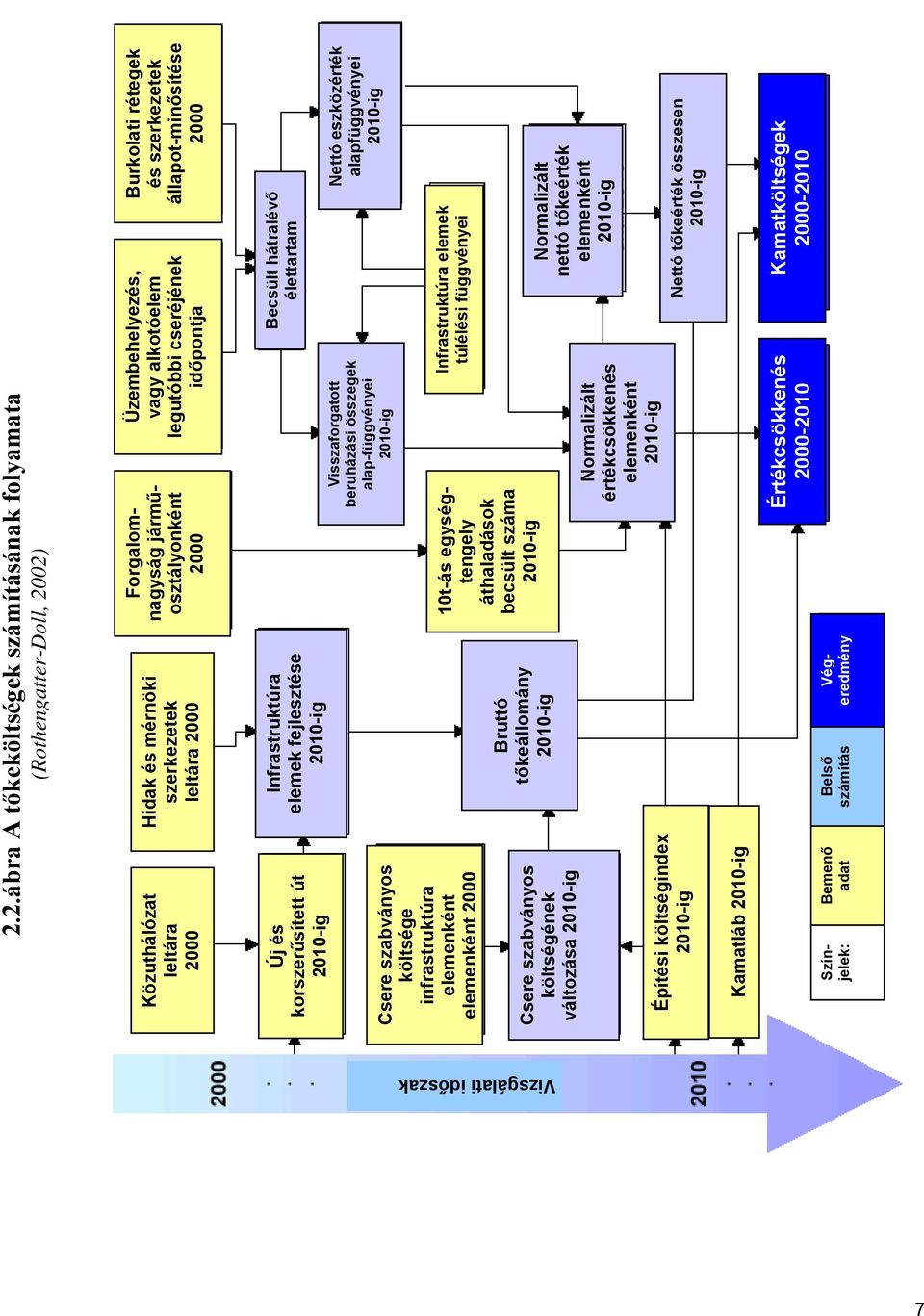 2000 Csere szabványos költségének változása 2010-ig Építési költségindex 2010-ig Infrastruktúra elemek fejlesztése 2010-ig Bruttó tőkeállomány 2010-ig 10t-ás egységtengely áthaladások becsült száma