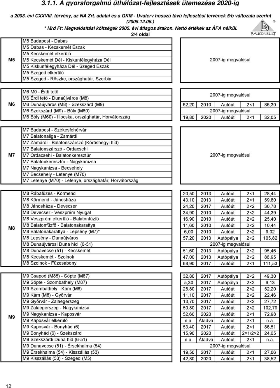 2/4 oldal M5 Budapest - Dabas M5 Dabas - Kecskemét Észak M5 Kecskemét elkerülő M5 M5 Kecskemét Dél - Kiskunfélegyháza Dél 2007-ig megvalósul M5 Kiskunfélegyháza Dél - Szeged Észak M5 Szeged elkerülő