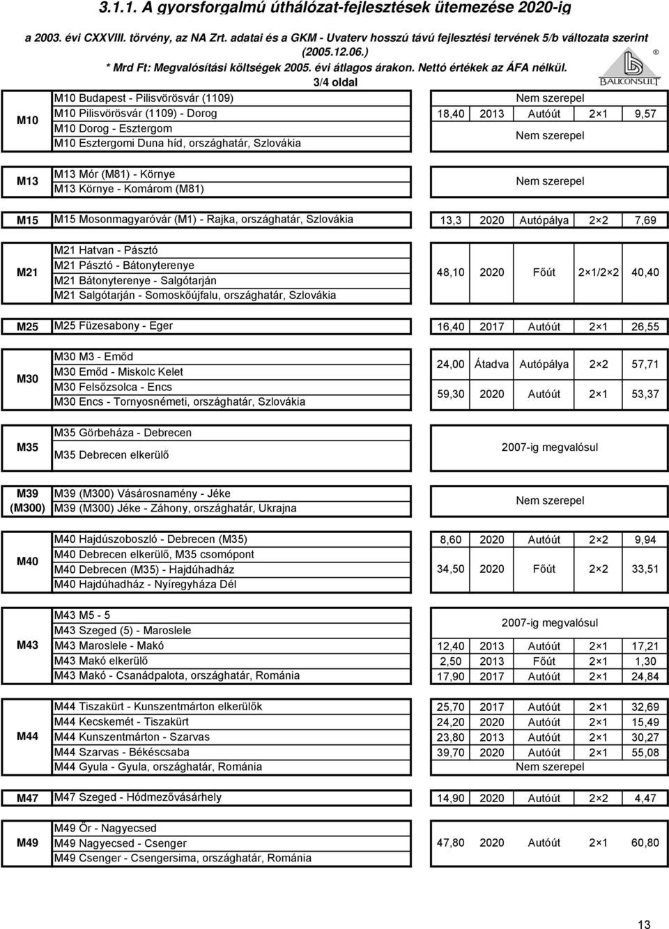 3/4 oldal M10 Budapest - Pilisvörösvár (1109) M10 Pilisvörösvár (1109) - Dorog M10 Dorog - Esztergom M10 Esztergomi Duna híd, országhatár, Szlovákia Nem szerepel 18,40 2013 Autóút 2 1 9,57 Nem