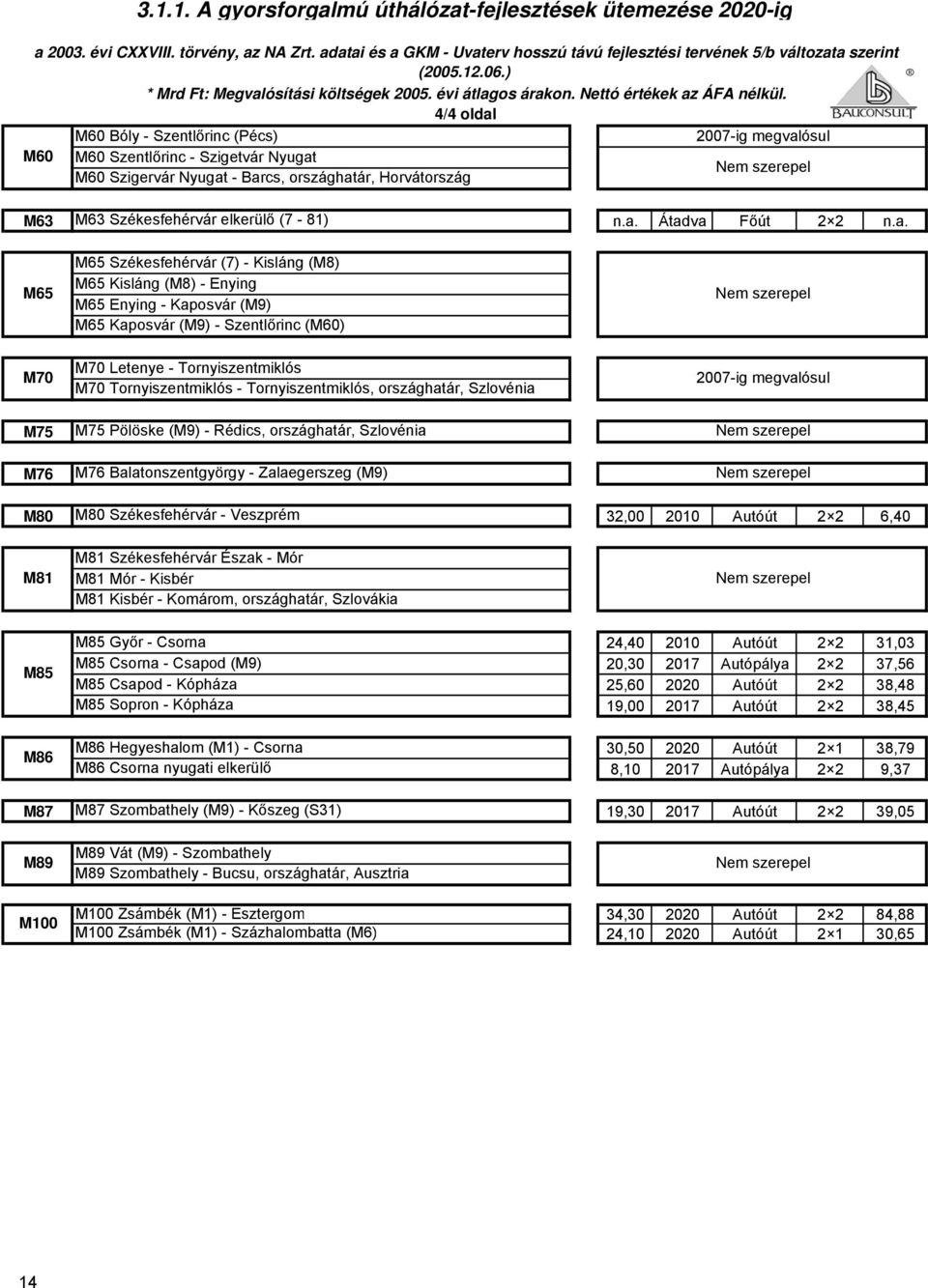 4/4 oldal M60 Bóly - Szentlőrinc (Pécs) 2007-ig megvalósul M60 M60 Szentlőrinc - Szigetvár Nyugat Nem szerepel M60 Szigervár Nyugat - Barcs, országhatár, Horvátország R M63 M63 Székesfehérvár