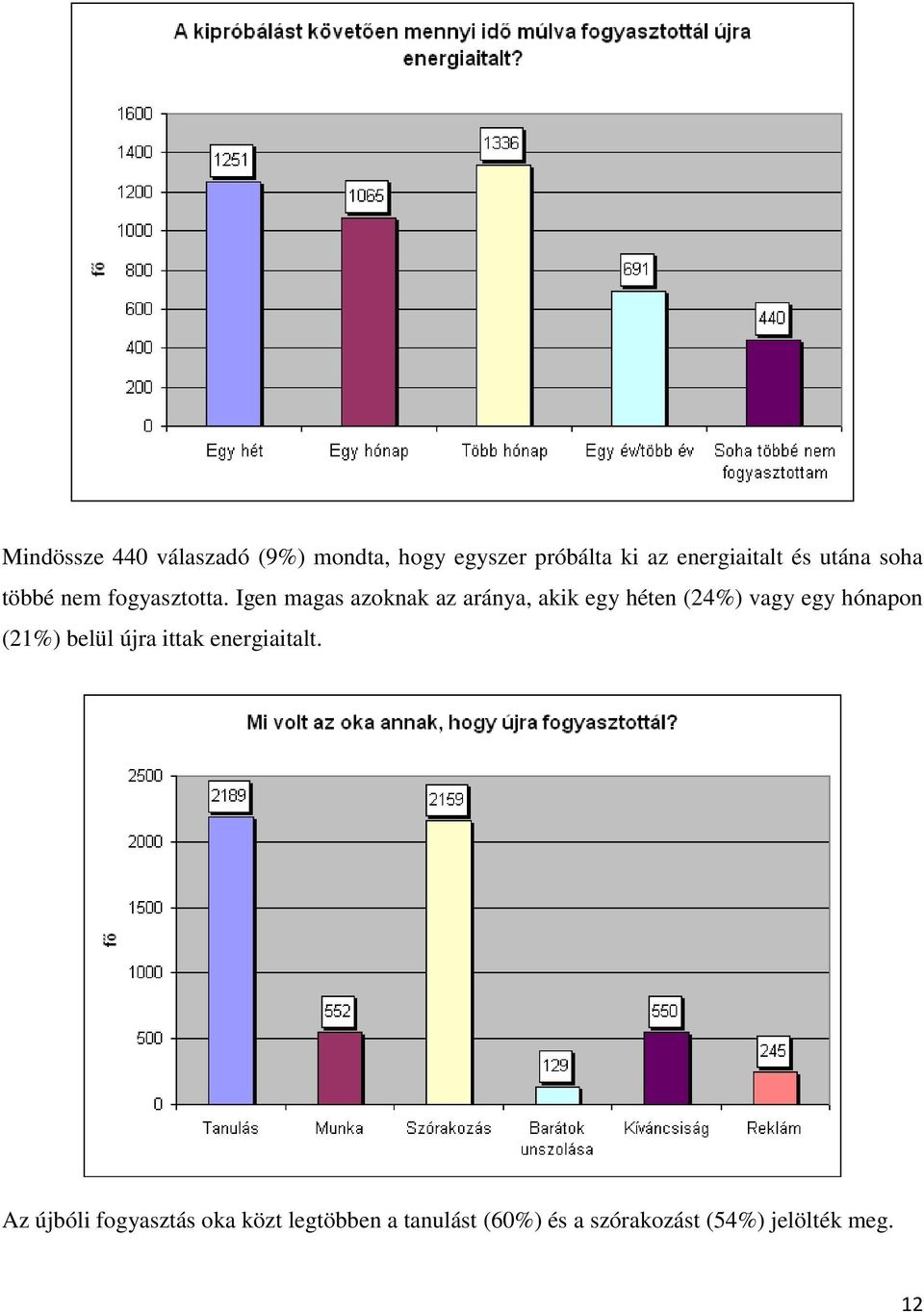 Igen magas azoknak az aránya, akik egy héten (24%) vagy egy hónapon (21%) belül