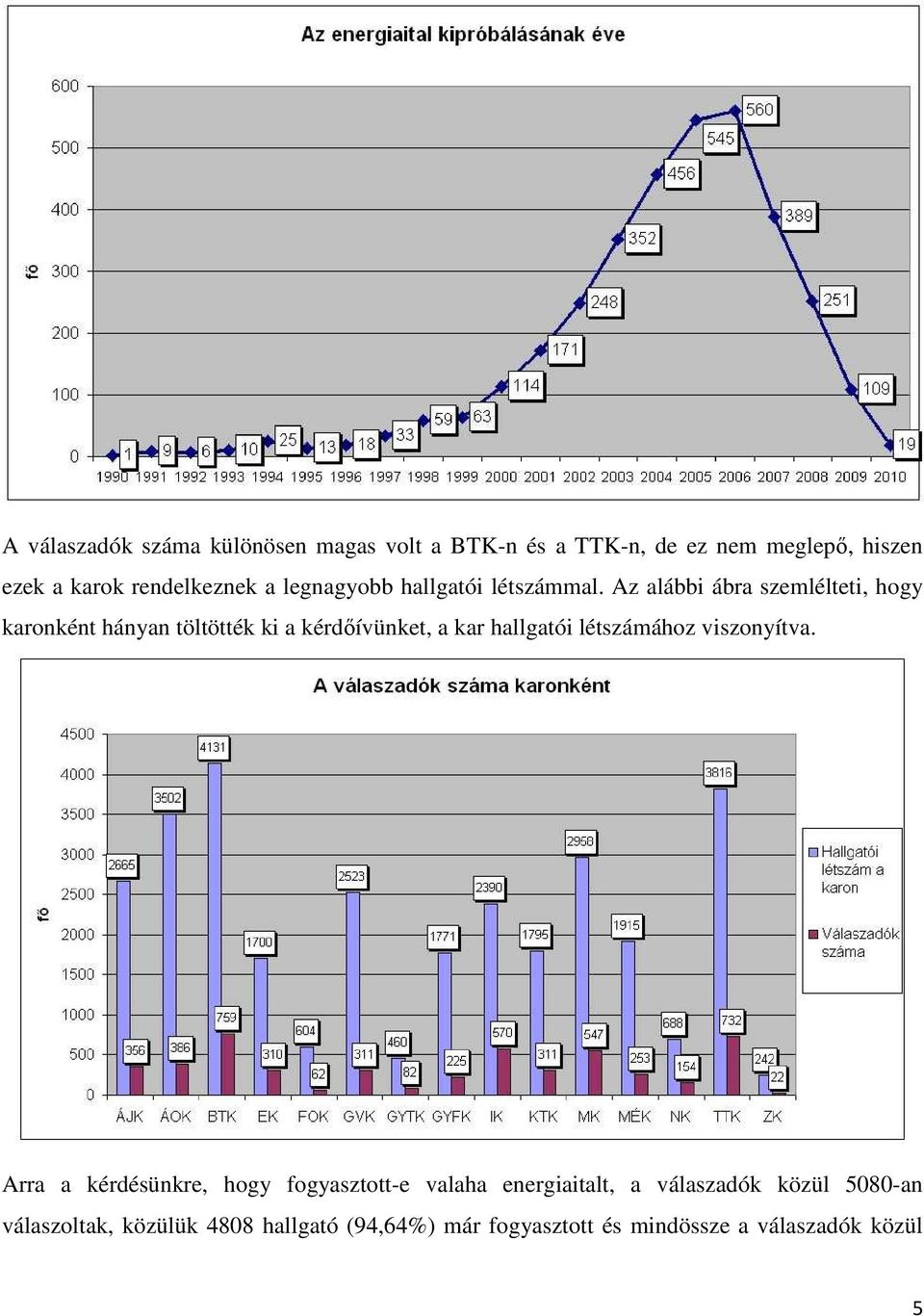 Az alábbi ábra szemlélteti, hogy karonként hányan töltötték ki a kérdıívünket, a kar hallgatói létszámához