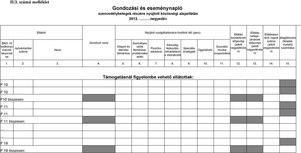 fordított idő (perc) Pszichoedukáció Készségfejlesztés, rehabilitáció s interakciók Szociális Speciális stratégiák Ügyintézés munka csoportokkal Ellátás kezdetének időpontja (adott negyedévbe n)
