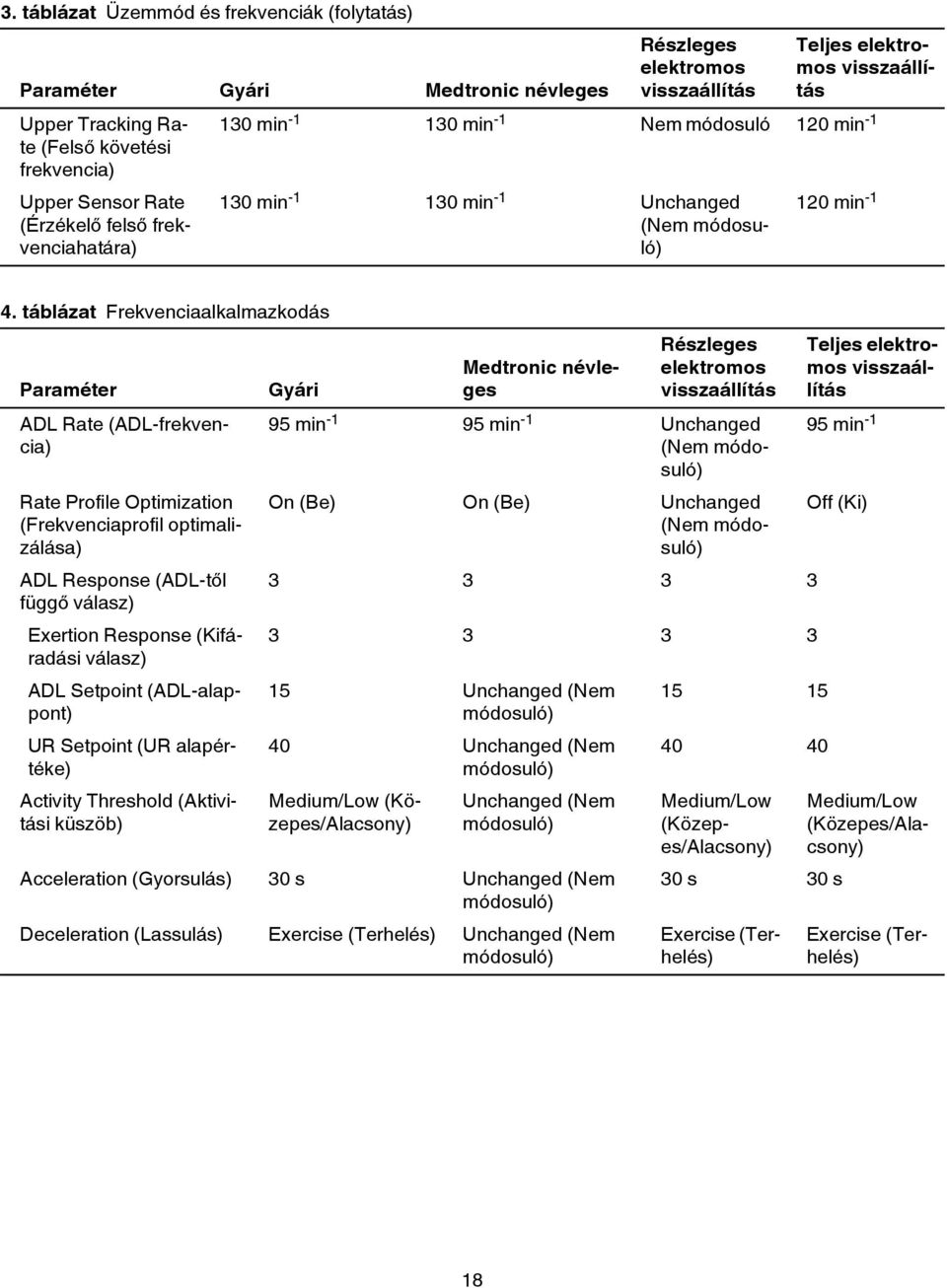 táblázat Frekvenciaalkalmazkodás Paraméter ADL Rate (ADL-frekvencia) Rate Profile Optimization (Frekvenciaprofil optimalizálása) ADL Response (ADL-től függő válasz) Exertion Response (Kifáradási