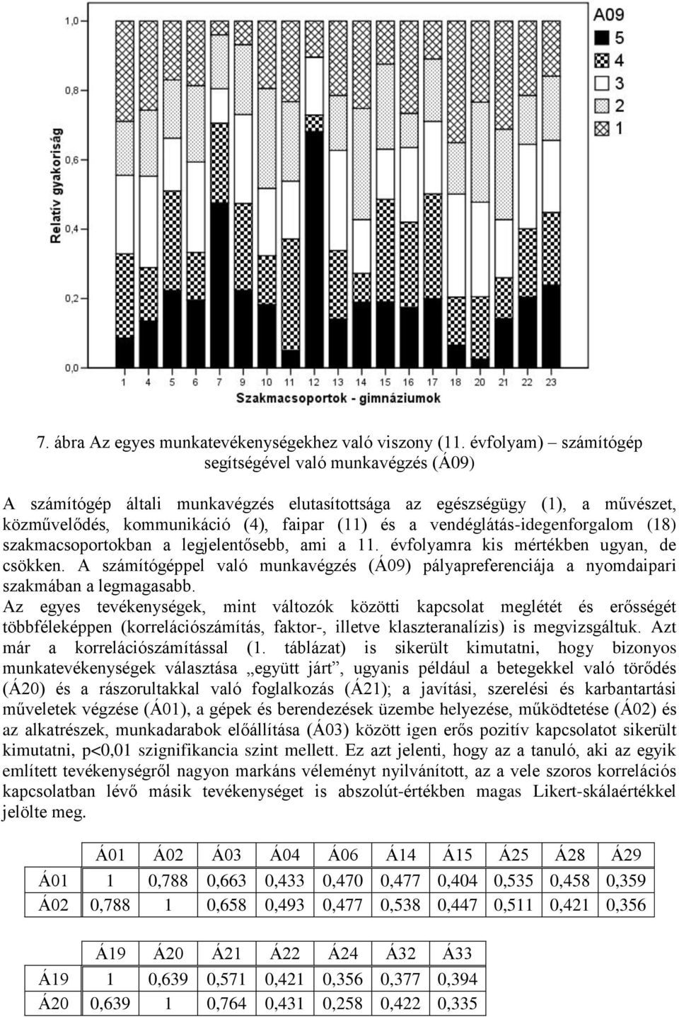 vendéglátás-idegenforgalom (18) szakmacsoportokban a legjelentősebb, ami a 11. évfolyamra kis mértékben ugyan, de csökken.