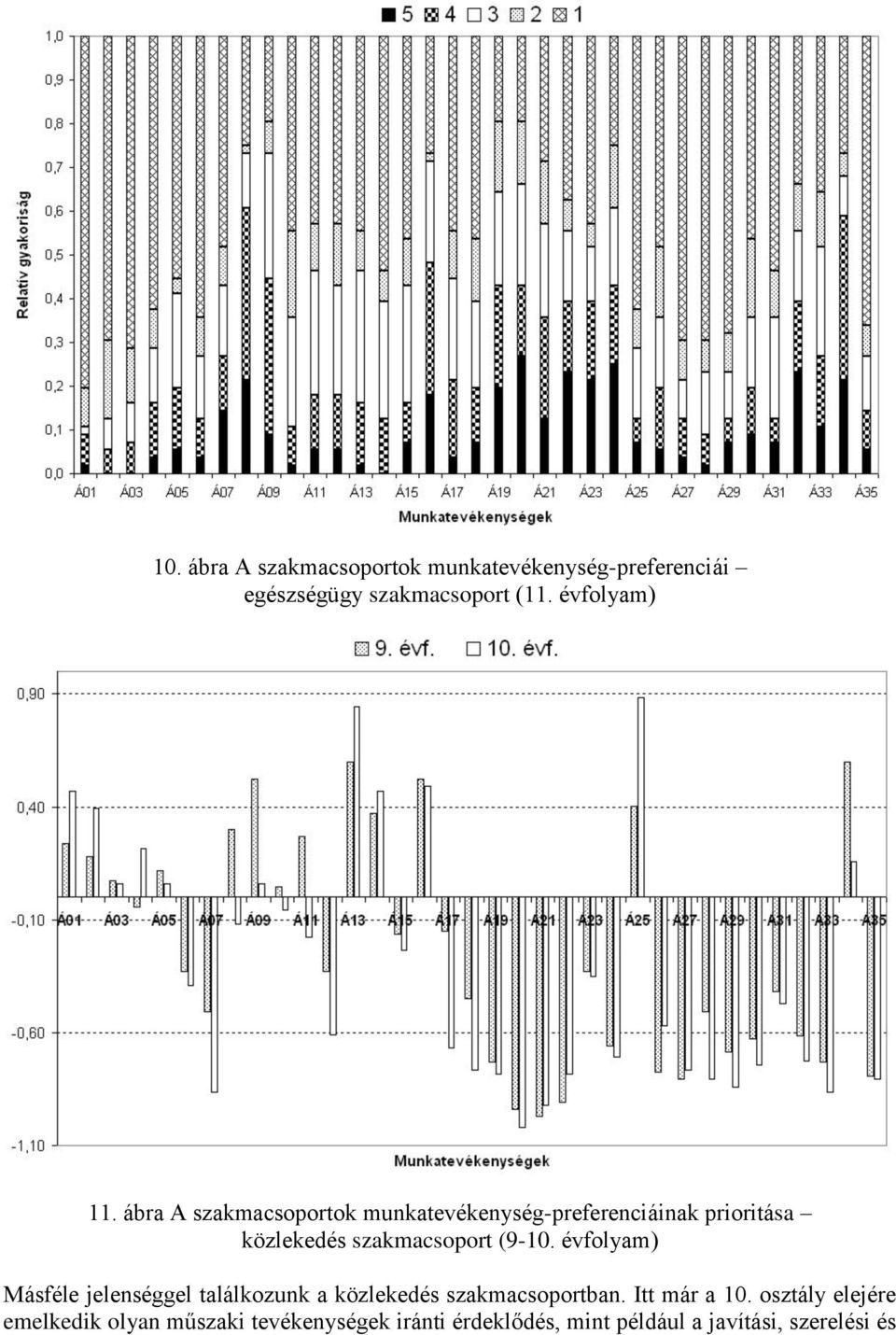 ábra A szakmacsoportok munkatevékenység-preferenciáinak prioritása közlekedés szakmacsoport (9-10.