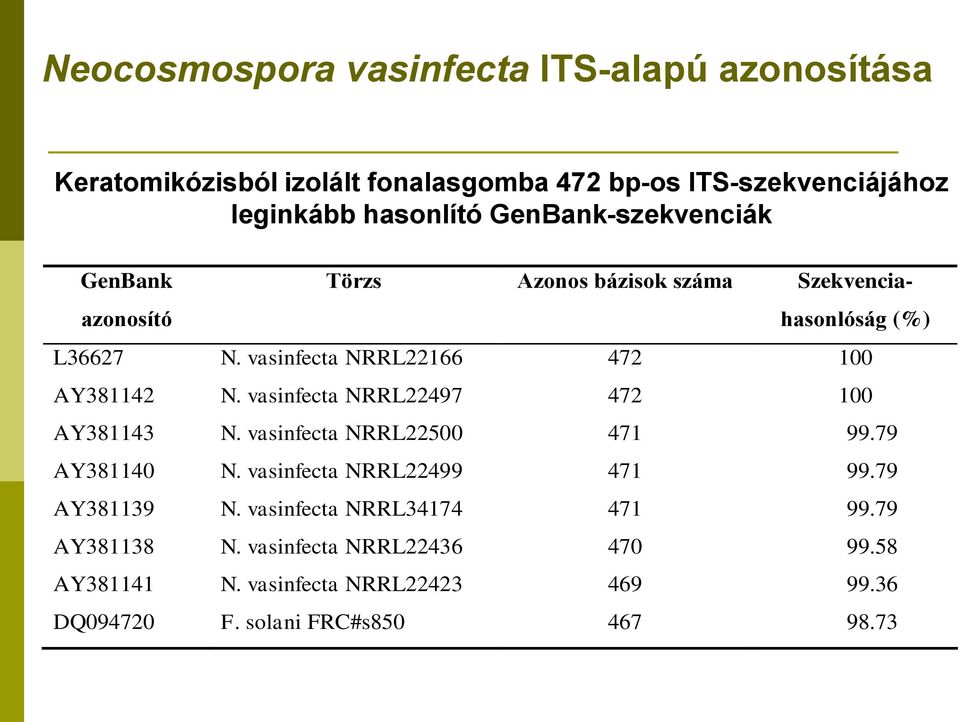 vasinfecta NRRL22497 472 100 AY381143 N. vasinfecta NRRL22500 471 99.79 AY381140 N. vasinfecta NRRL22499 471 99.79 AY381139 N.