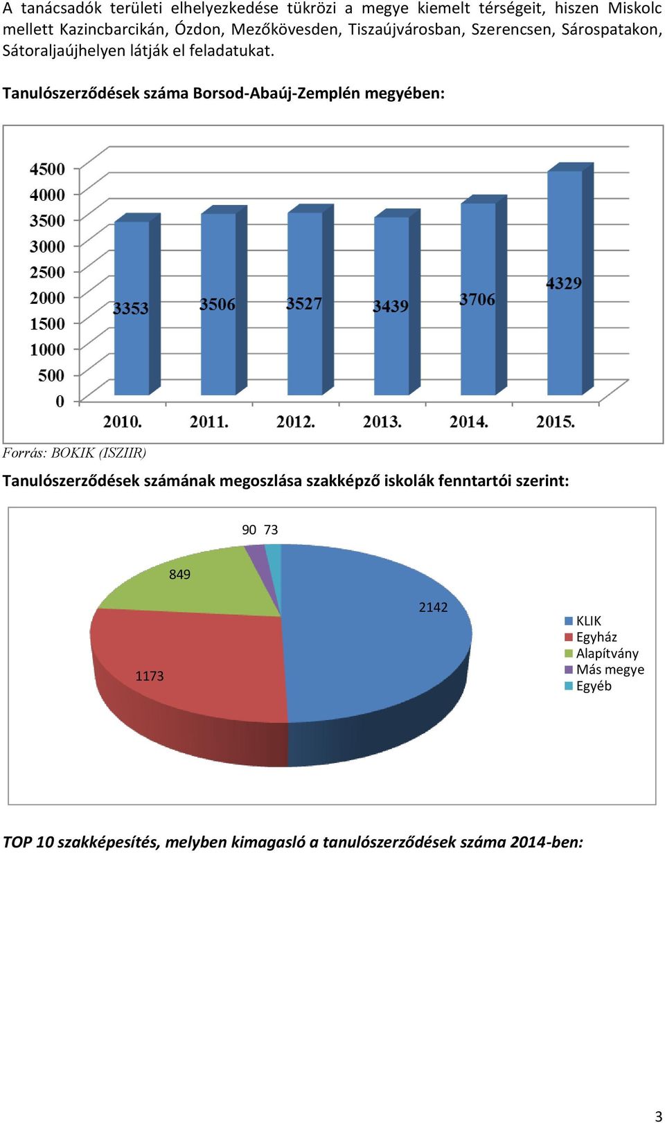 Tanulószerződések száma Borsod-Abaúj-Zemplén megyében: Forrás: BOKIK (ISZIIR) Tanulószerződések számának megoszlása szakképző