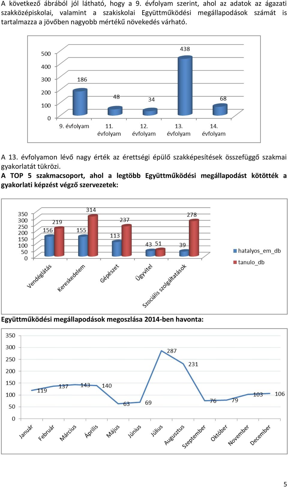 tartalmazza a jövőben nagyobb mértékű növekedés várható. A 13.