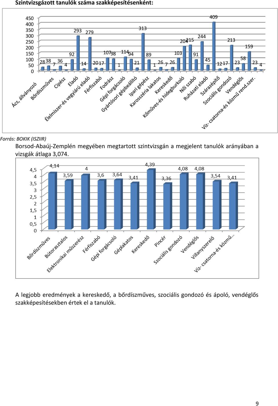 Borsod-Abaúj-Zemplén megyében megtartott szintvizsgán a megjelent tanulók arányában a vizsgák átlaga 3,074.