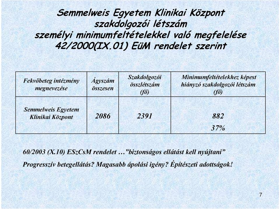 Minimumfeltételekhez képest hiányzó szakdolgozói létszám (fı) Semmelweis Egyetem Klinikai Központ 286 239 882 37%