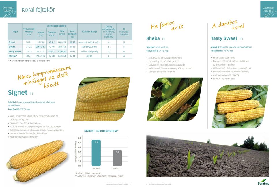 vetésre Ajánljuk: kevésbé intenzív technológiára is Tasty Sweet 73-75 20,5-21,3 50-51 410-420 12-14 széles, középmély 5 4 Tenyészidő: 71-72 nap Tenyészidő: 73-75 nap Kontrol* 70-71 20,5-21,2 47-48