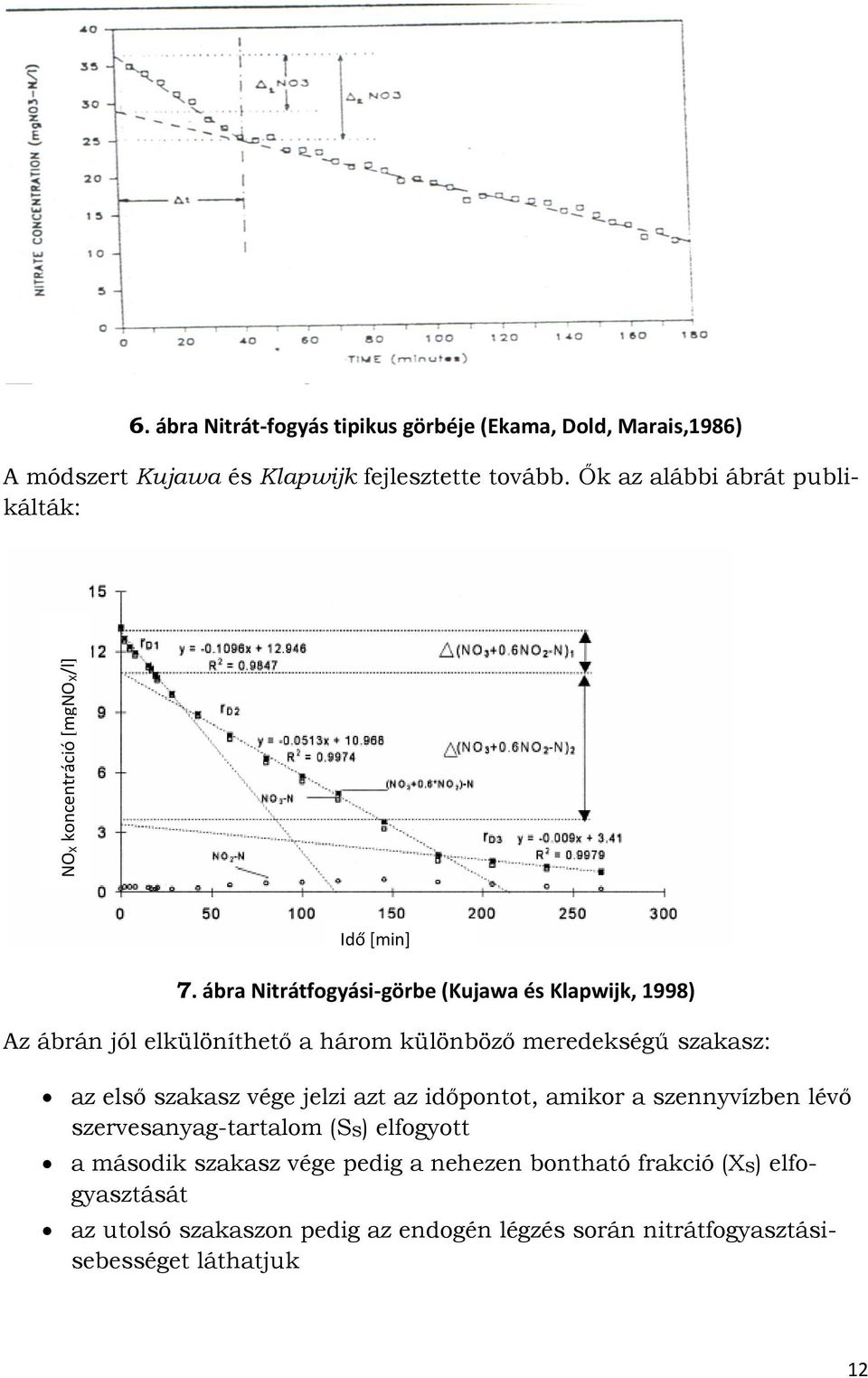 ábra Nitrátfogyási-görbe (Kujawa és Klapwijk, 998) Az ábrán jól elkülöníthető a három különböző meredekségű szakasz: az első szakasz vége jelzi