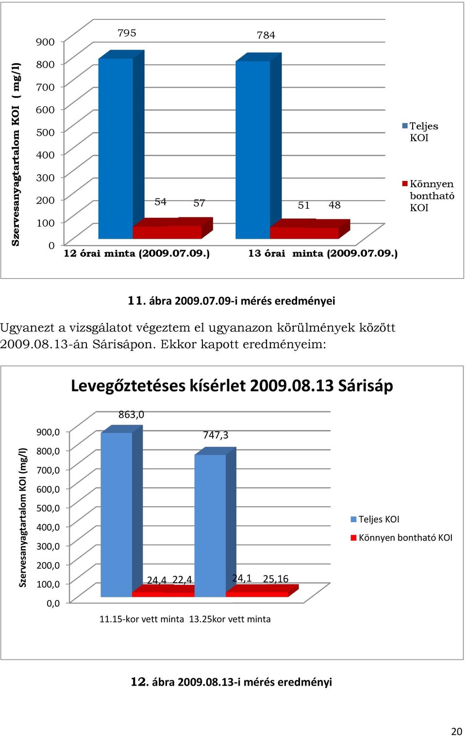 08.3-án Sárisápon. Ekkor kapott eredményeim: Levegőztetéses kísérlet 009.08.3 Sárisáp 863,0 900,0 800,0 747,3 700,0 600,0 500,0 400,0 300,0 Teljes KOI Könnyen bontható KOI 00,0 00,0 4,4,4 4, 5,6 0,0.