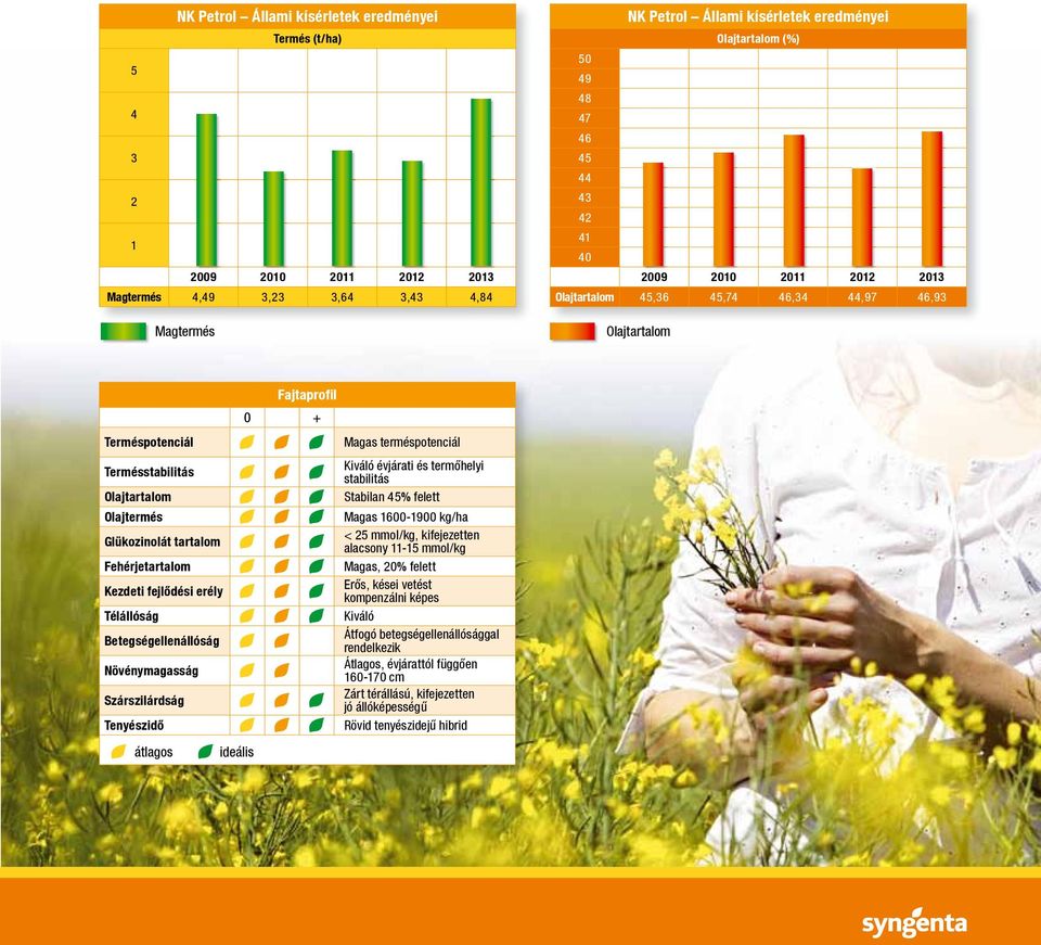 Fehérjetartalom Kezdeti fejlődési erély Télállóság Betegségellenállóság Növénymagasság Szárszilárdság Tenyészidő átlagos ideális Magas terméspotenciál Kiváló évjárati és termőhelyi stabilitás