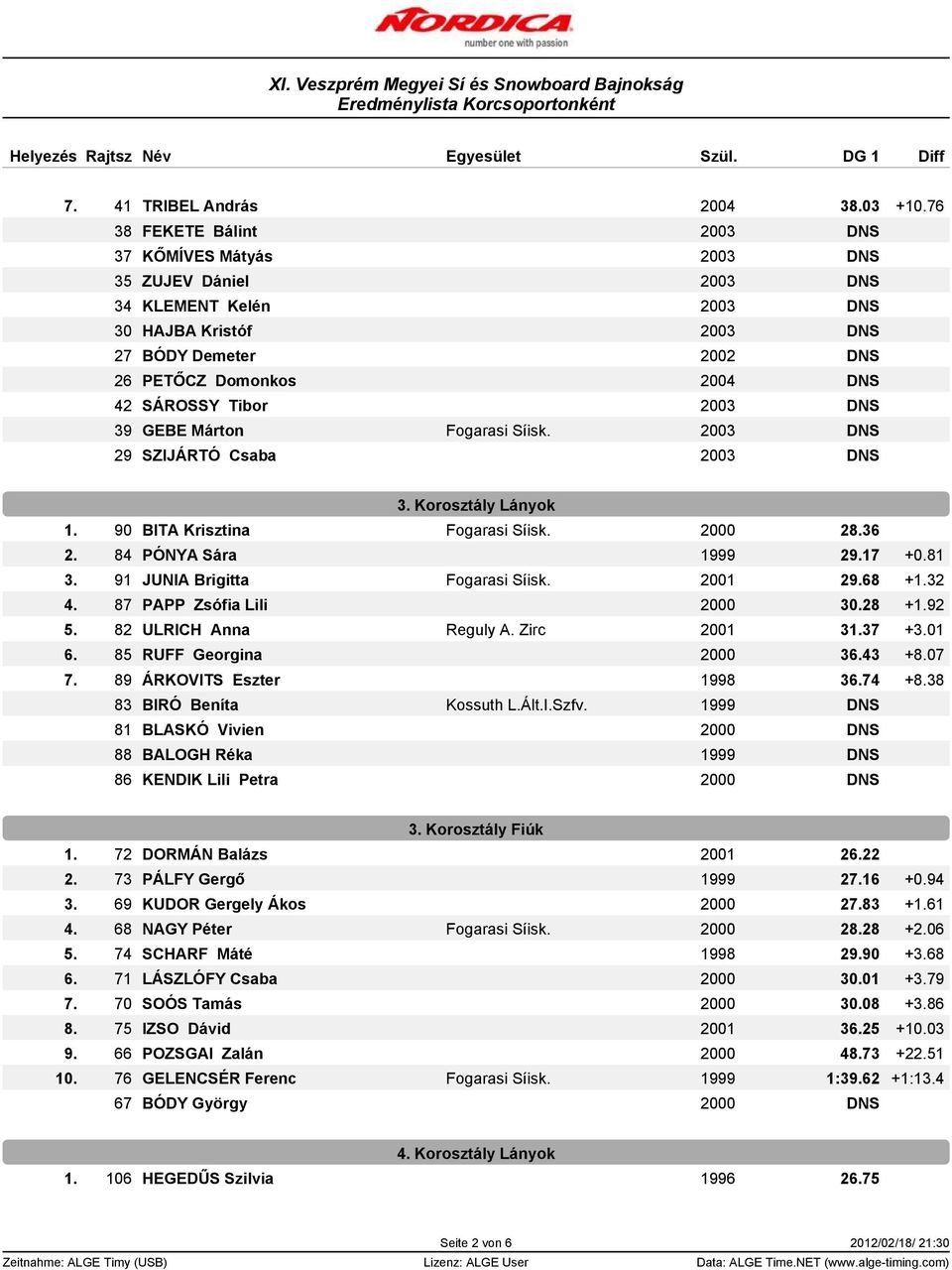 Tibor 2003 DNS 39 GEBE Márton Fogarasi Síisk. 2003 DNS 29 SZIJÁRTÓ Csaba 2003 DNS 3. Korosztály Lányok 1. 90 BITA Krisztina Fogarasi Síisk. 2000 28.36 2. 84 PÓNYA Sára 1999 29.17 +0.81 3.