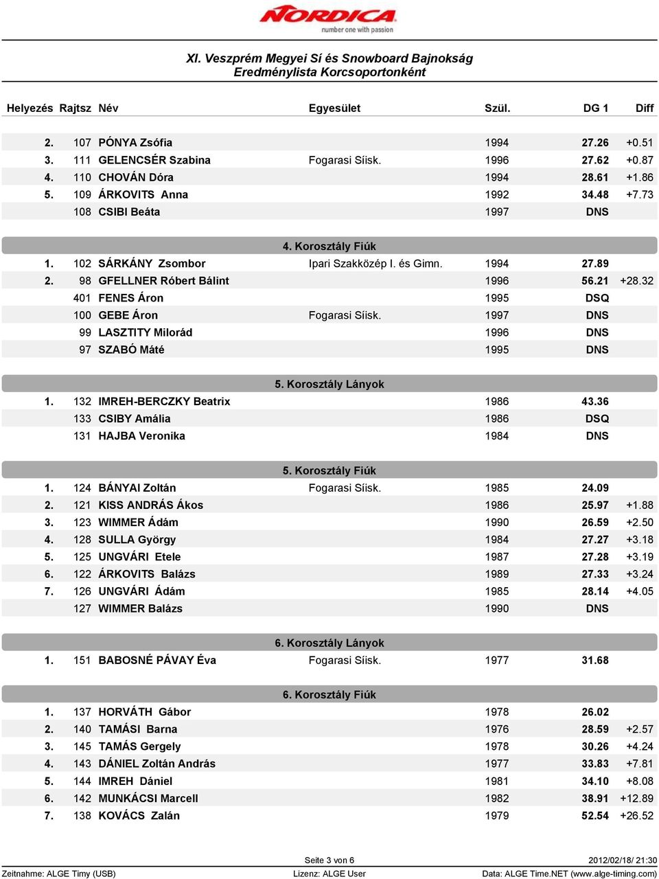 1997 DNS 99 LASZTITY Milorád 1996 DNS 97 SZABÓ Máté 1995 DNS 5. Korosztály Lányok 1. 132 IMREH-BERCZKY Beatrix 1986 43.36 133 CSIBY Amália 1986 DSQ 131 HAJBA Veronika 1984 DNS 5. Korosztály Fiúk 1.