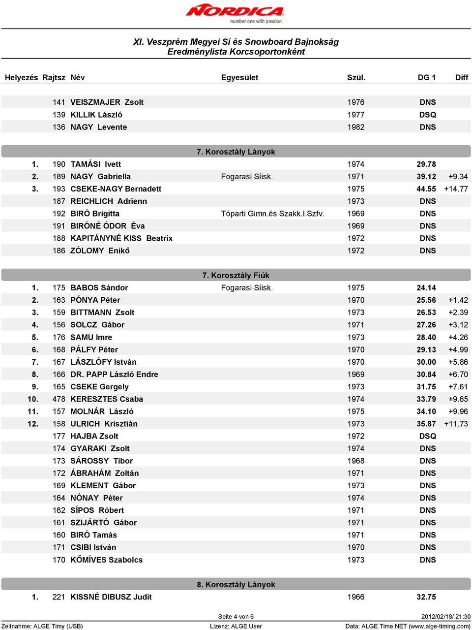 1969 DNS 191 BIRÓNÉ ÓDOR Éva 1969 DNS 188 KAPITÁNYNÉ KISS Beatrix 1972 DNS 186 ZÓLOMY Enikő 1972 DNS 7. Korosztály Fiúk 1. 175 BABOS Sándor Fogarasi Síisk. 1975 24.14 2. 163 PÓNYA Péter 1970 25.56 +1.