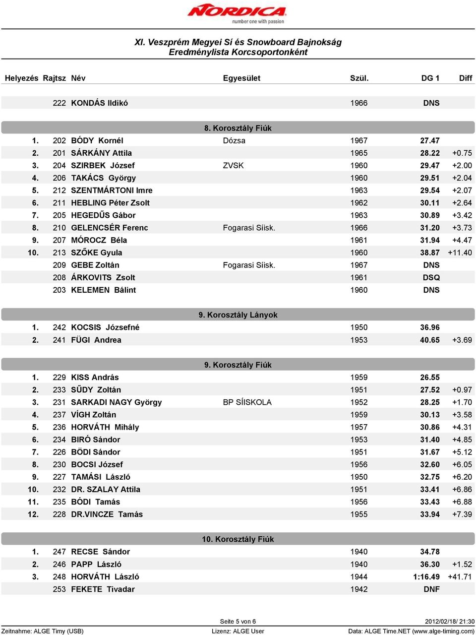 207 MÓROCZ Béla 1961 31.94 +4.47 10. 213 SZŐKE Gyula 1960 38.87 +11.40 209 GEBE Zoltán Fogarasi Síisk. 1967 DNS 208 ÁRKOVITS Zsolt 1961 DSQ 203 KELEMEN Bálint 1960 DNS 9. Korosztály Lányok 1.