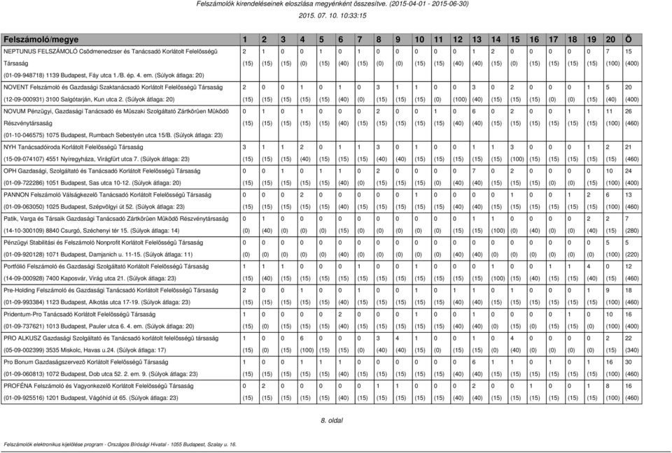 (Súlyok átlaga: ) NOVENT Felszámoló és Gazdasági Szaktanácsadó Korlátolt (--) Salgótarján, Kun utca.