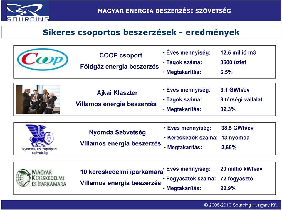 Megtakarítás: 32,3% Nyomda Szövetség Villamos energia beszerzés Éves mennyiség: 38,5 GWh/év Kereskedők száma: 13 nyomda Megtakarítás: