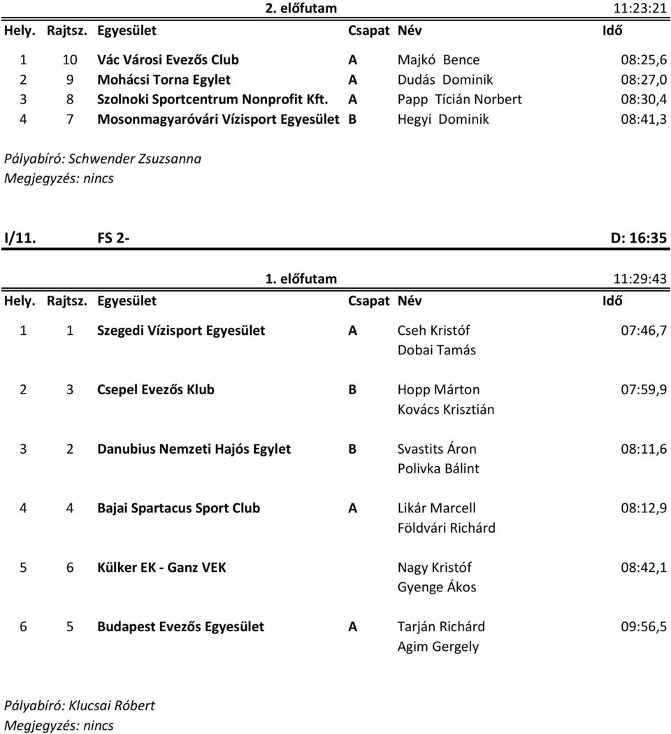 előfutam 11:29:43 1 1 Szegedi Vízisport Egyesület A Cseh Kristóf 07:46,7 Dobai Tamás 2 3 Csepel Evezős Klub B Hopp Márton 07:59,9 Kovács Krisztián 3 2 Danubius Nemzeti Hajós Egylet B