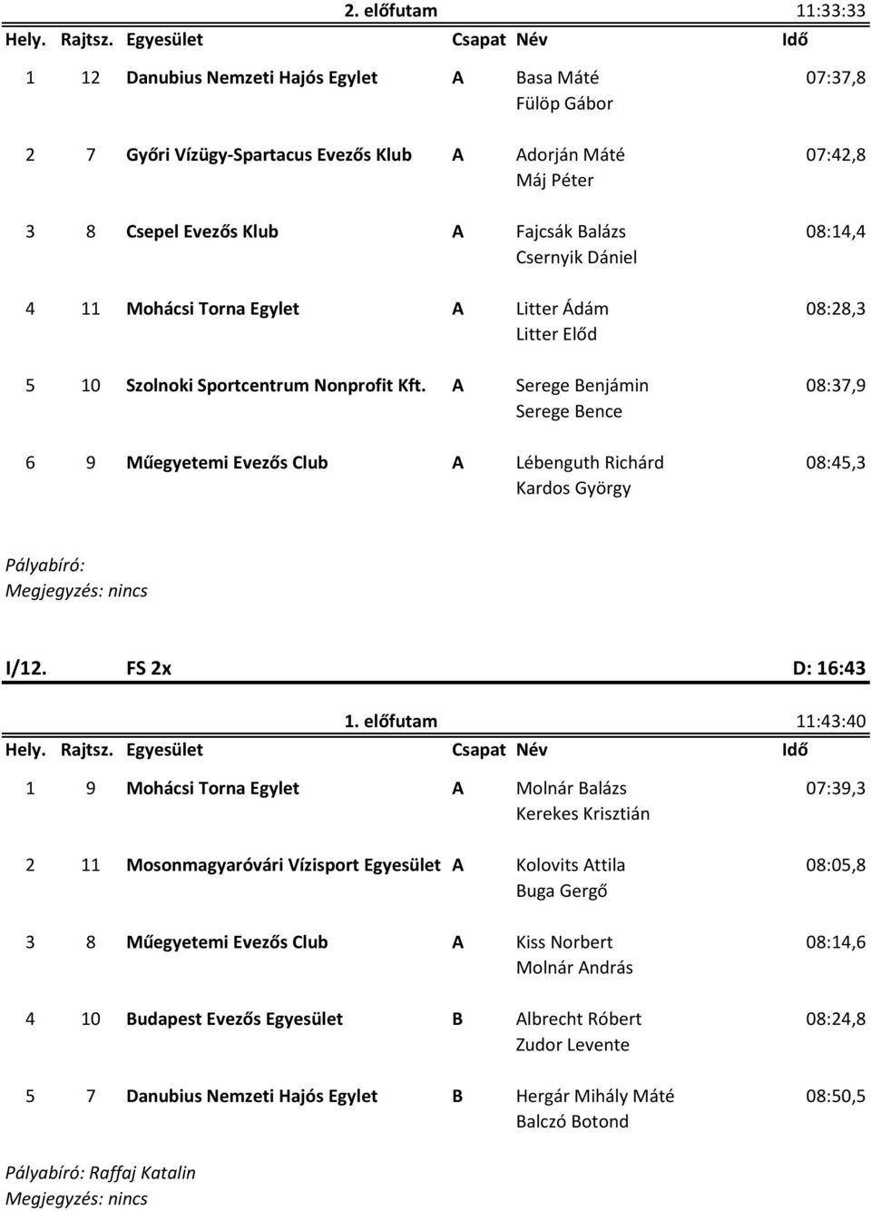 A Serege Benjámin 08:37,9 Serege Bence 6 9 Műegyetemi Evezős Club A Lébenguth Richárd 08:45,3 Kardos György Pályabíró: I/12. FS 2x D: 16:43 1.