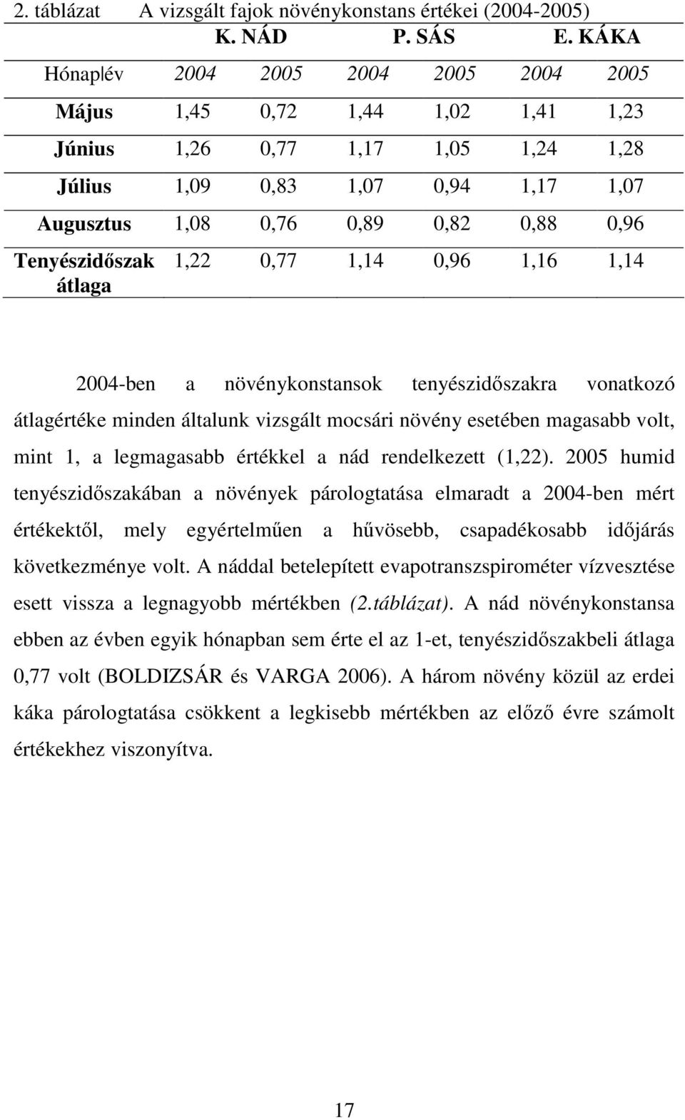 Tenyészidıszak átlaga 1,22 0,77 1,14 0,96 1,16 1,14 2004-ben a növénykonstansok tenyészidıszakra vonatkozó átlagértéke minden általunk vizsgált mocsári növény esetében magasabb volt, mint 1, a