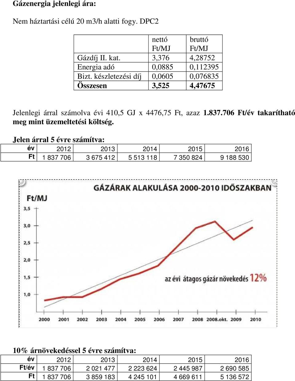 készletezési díj 0,0605 0,076835 Összesen 3,525 4,47675 Jelenlegi árral számolva évi 410,5 GJ x 4476,75 Ft, azaz 1.837.