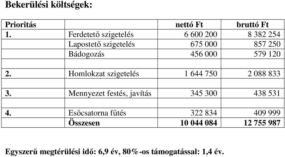 000 579 120 2. Homlokzat szigetelés 1 644 750 2 088 833 3.