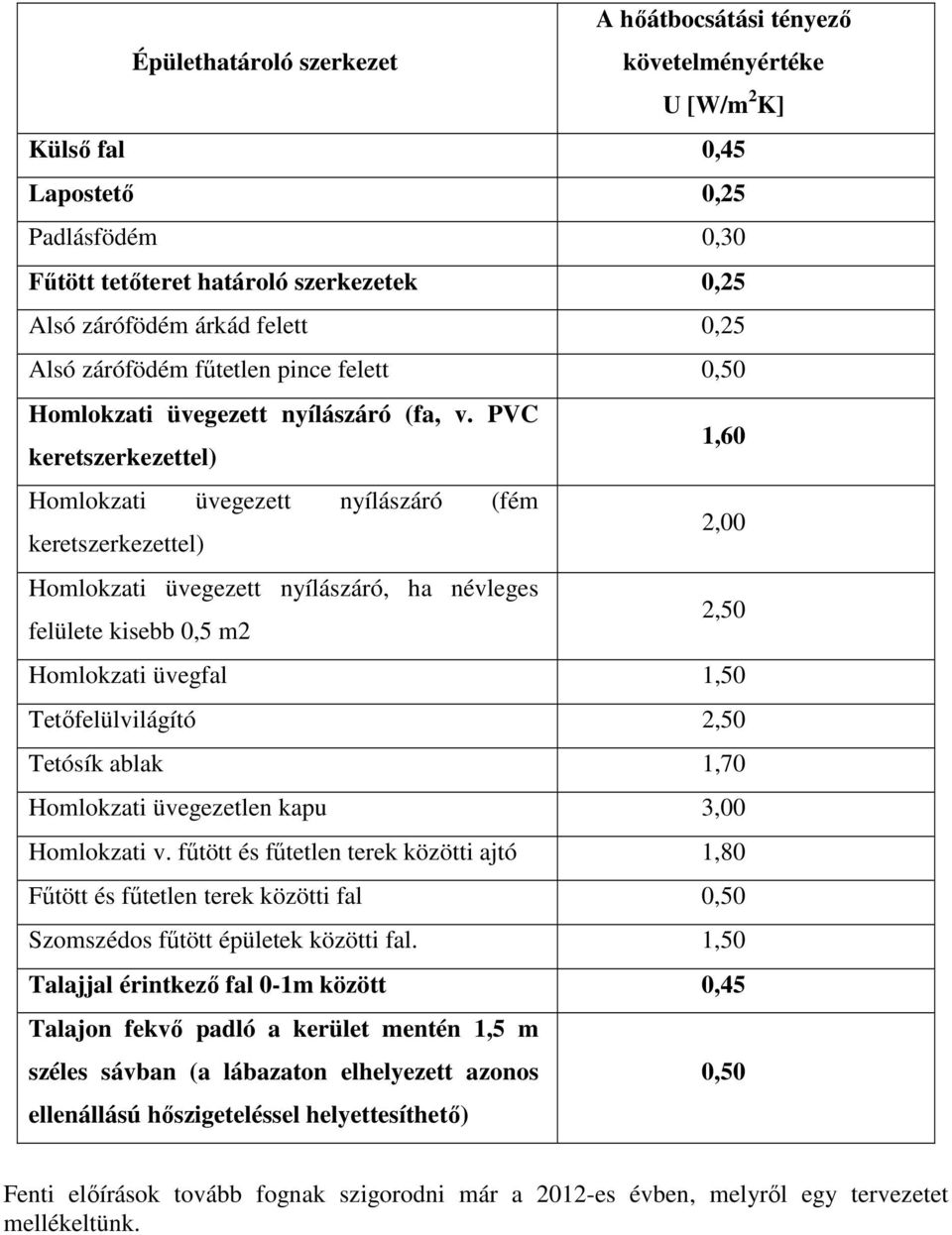 PVC keretszerkezettel) 1,60 Homlokzati üvegezett nyílászáró (fém keretszerkezettel) 2,00 Homlokzati üvegezett nyílászáró, ha névleges felülete kisebb 0,5 m2 2,50 Homlokzati üvegfal 1,50