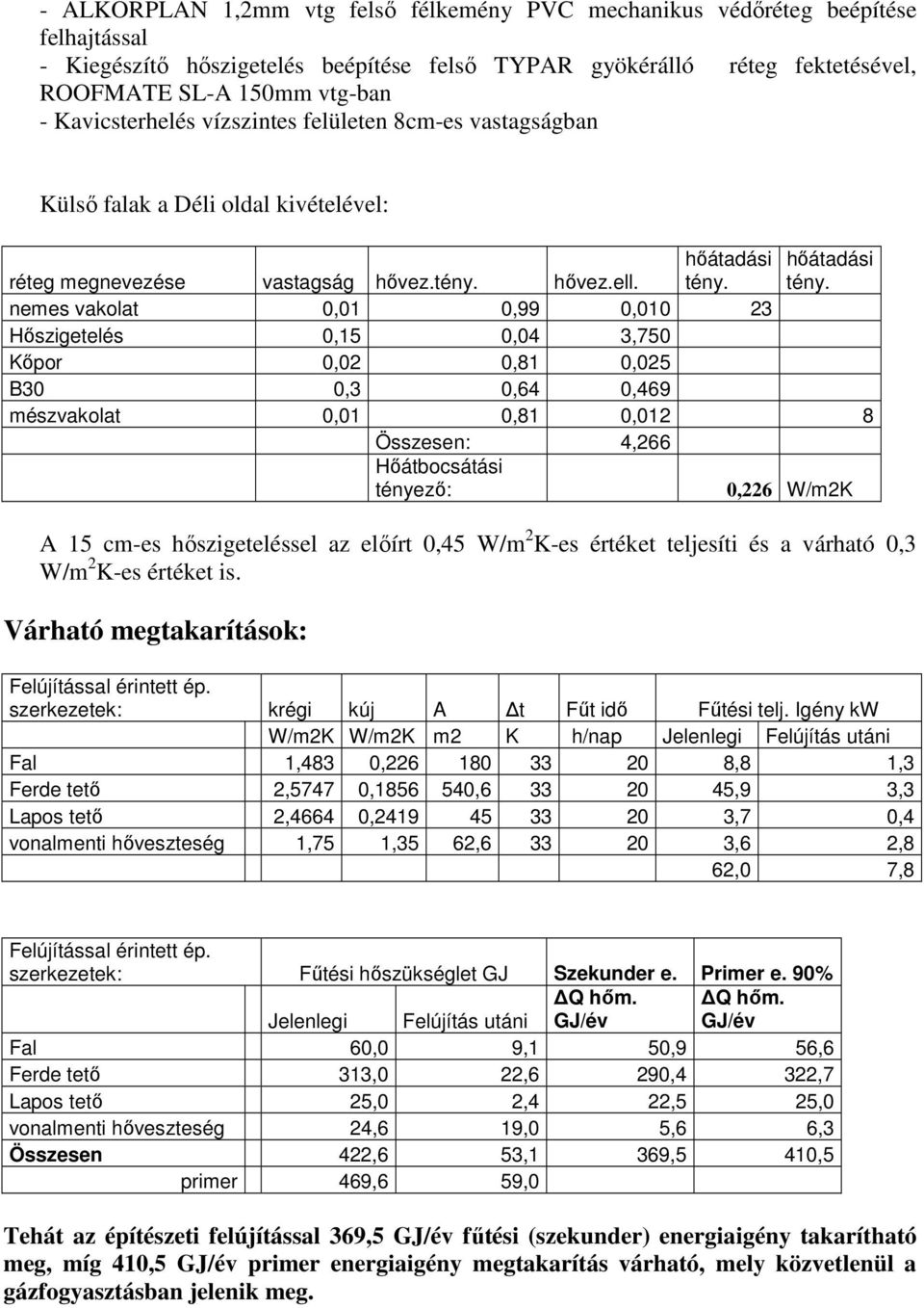 nemes vakolat 0,01 0,99 0,010 23 Hıszigetelés 0,15 0,04 3,750 Kıpor 0,02 0,81 0,025 B30 0,3 0,64 0,469 mészvakolat 0,01 0,81 0,012 8 Összesen: 4,266 0,226 W/m2K A 15 cm-es hıszigeteléssel az elıírt