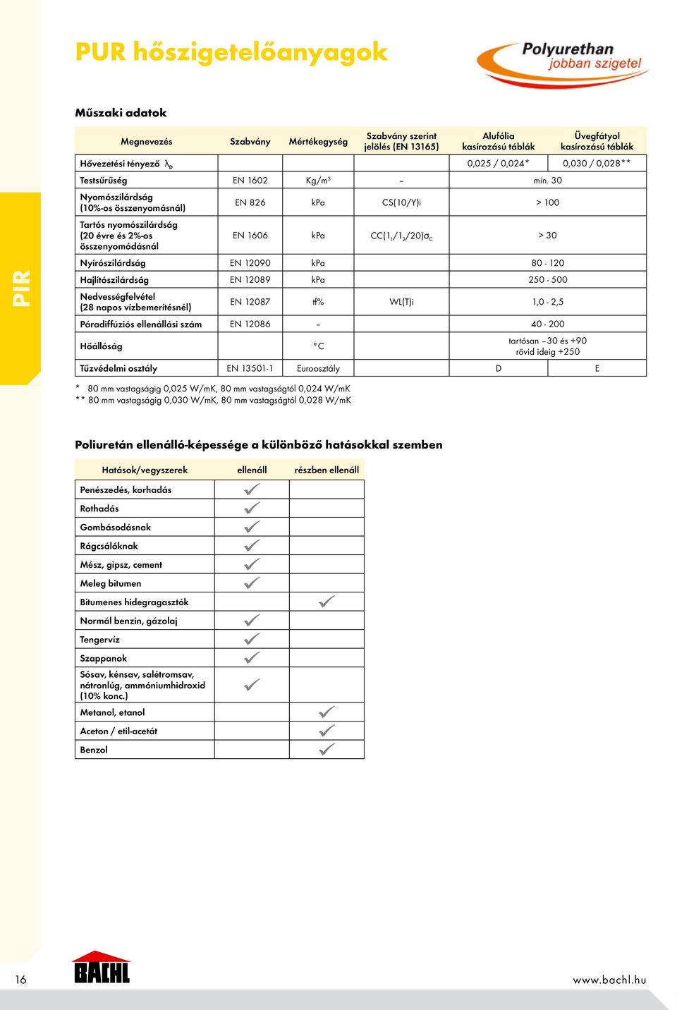 30 Nyomószilárdság (10%-os összenyomásnál) Tartós nyomószilárdság (20 évre és 2%-os összenyomódásnál EN 826 kpa CS(10/Y)i > 100 EN 1606 kpa CC(1 1 /1 2 /20)σ C > 30 Nyírószilárdság EN 12090 kpa