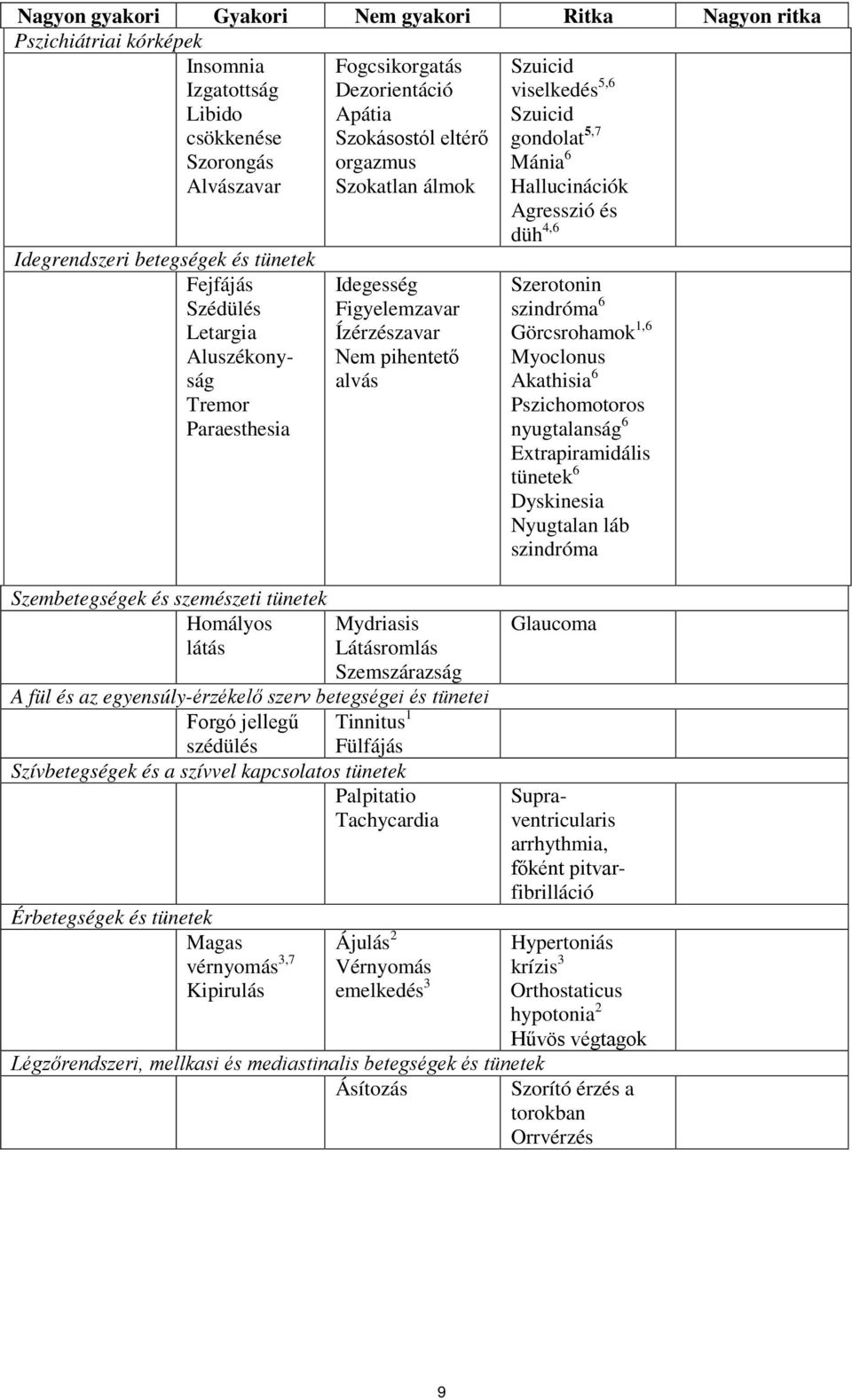 Ízérzészavar Nem pihentető alvás Mydriasis Látásromlás Szemszárazság A fül és az egyensúly-érzékelő szerv betegségei és tünetei Forgó jellegű Tinnitus 1 szédülés Fülfájás Szívbetegségek és a szívvel