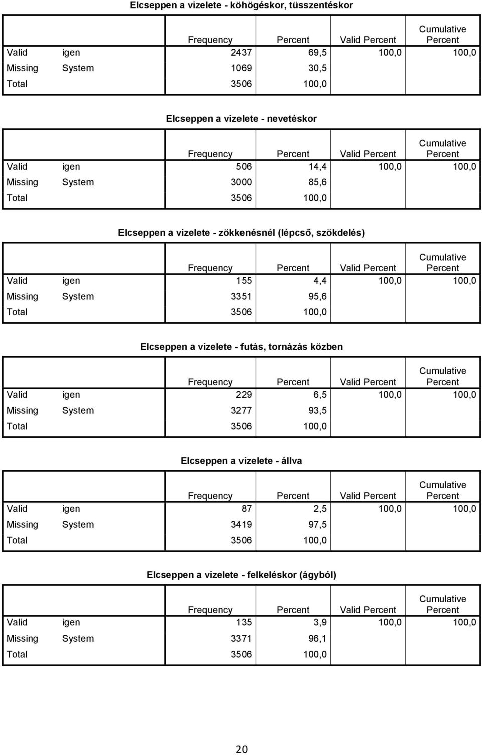 Total 3506 100,0 Elcseppen a vizelete - futás, tornázás közben Frequency Valid Valid igen 229 6,5 100,0 100,0 Missing System 3277 93,5 Total 3506 100,0 Elcseppen a vizelete - állva Frequency Valid
