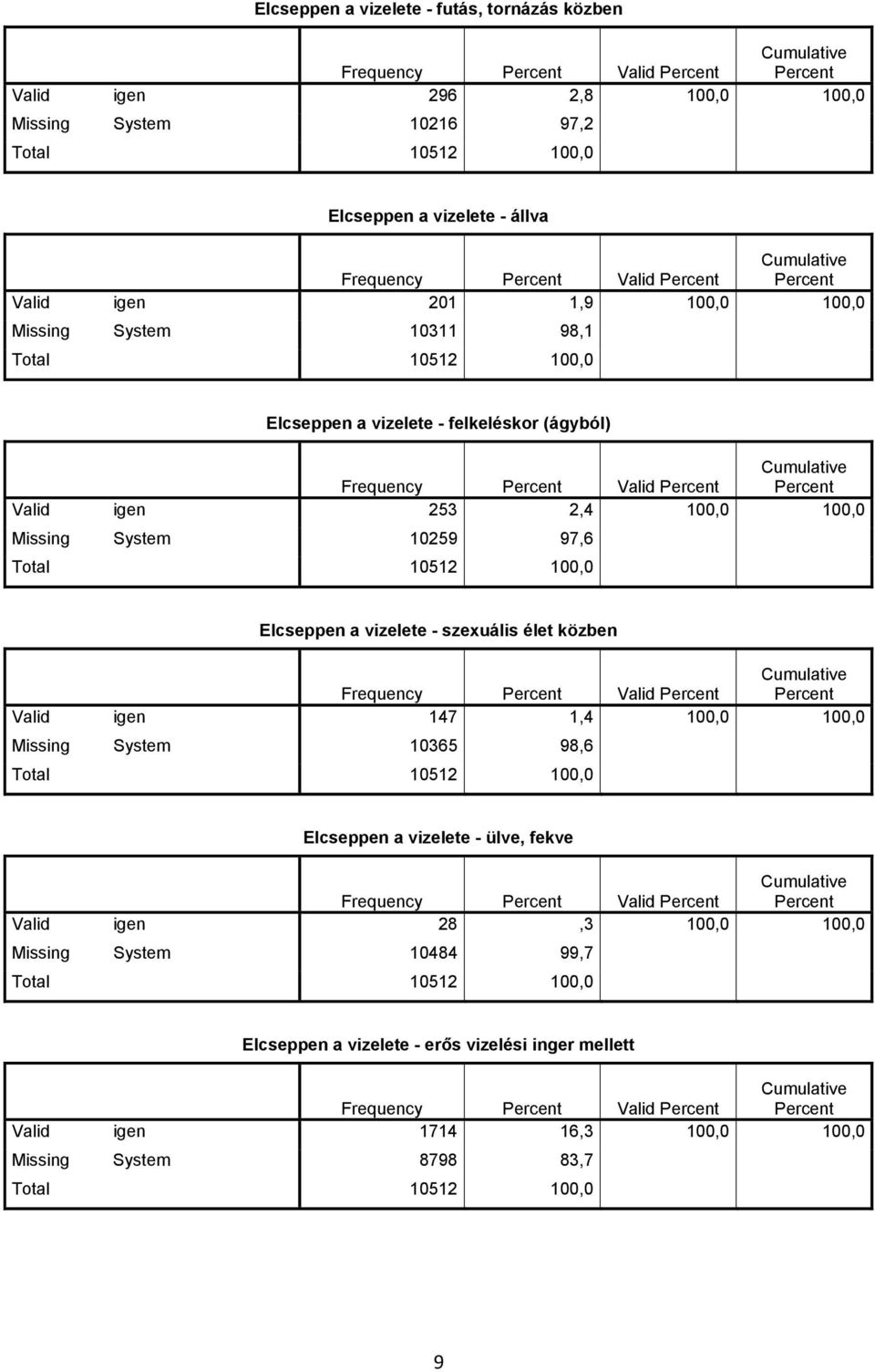 Elcseppen a vizelete - szexuális élet közben Frequency Valid Valid igen 147 1,4 100,0 100,0 Missing System 10365 98,6 Total 10512 100,0 Elcseppen a vizelete - ülve, fekve Frequency Valid Valid igen
