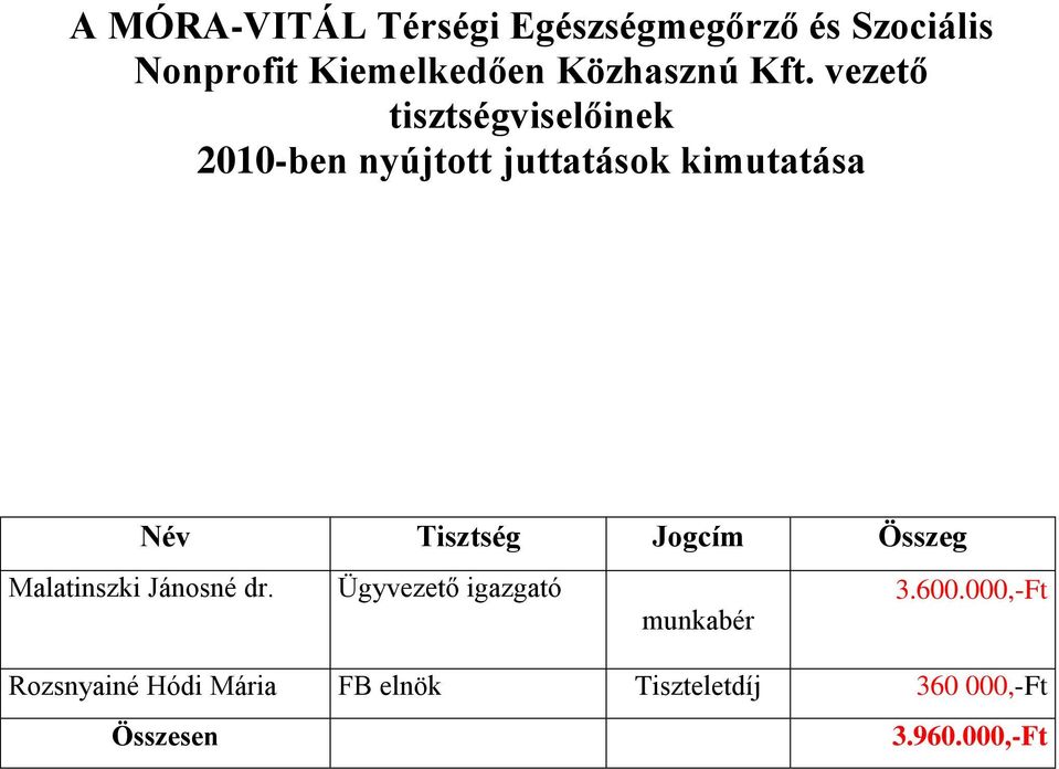 vezető tisztségviselőinek 2010-ben nyújtott juttatások kimutatása Név Tisztség