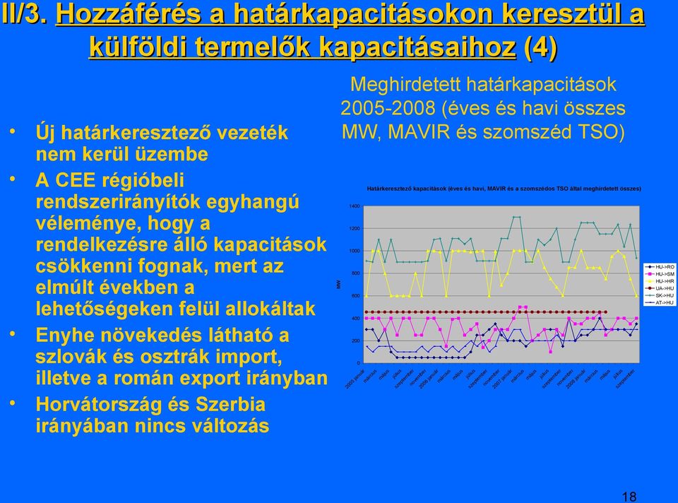 Horvátország és Szerbia irányában nincs változás MW Meghirdetett határkapacitások 2005-2008 (éves és havi összes MW, MAVIR és szomszéd TSO) 1400 1200 1000 800 600 400 200 0 Határkeresztező