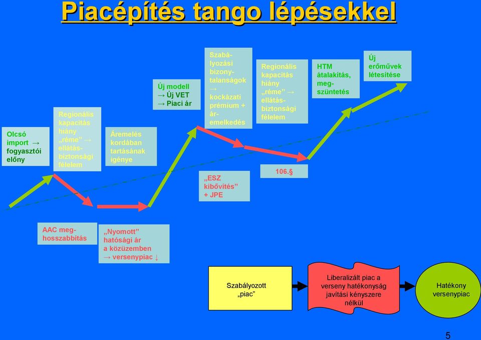 kapacitás hiány réme ellátásbiztonsági félelem 106.