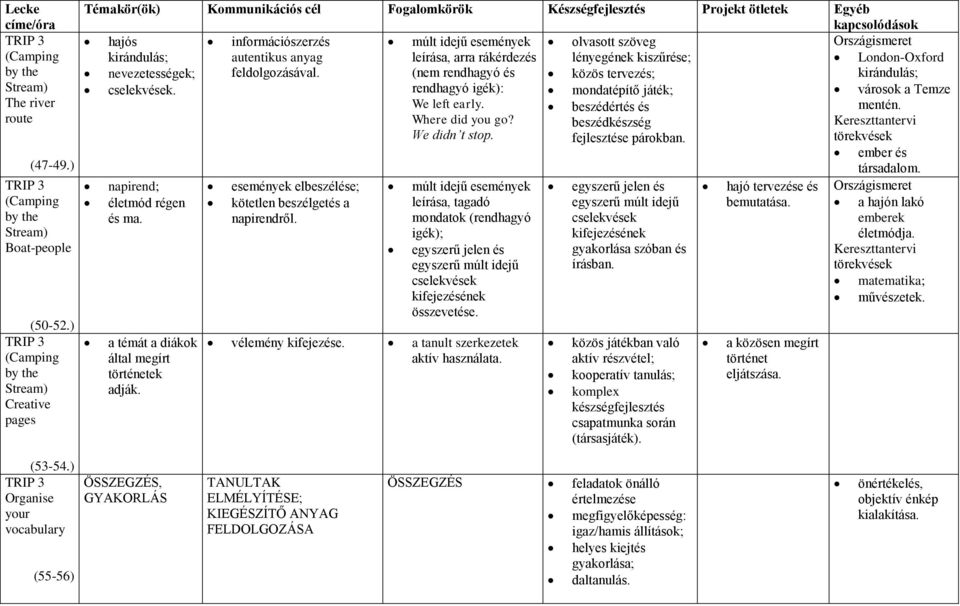 nevezetességek; feldolgozásával. (nem rendhagyó és közös tervezés; kirándulás; cselekvések. rendhagyó igék): mondatépítő játék; városok a Temze We left early. beszédértés és mentén. Where did you go?