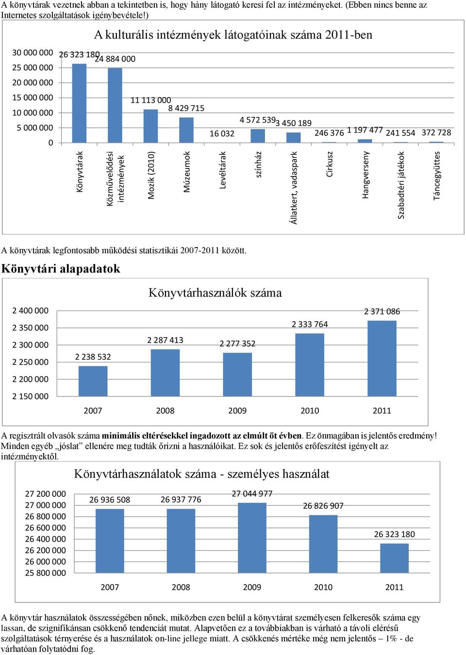 ) 30 000 000 25 000 000 20 000 000 15 000 000 10 000 000 5 000 000 0 A kulturális intézmények látogatóinak száma 2011-ben 26 323 180 24 884 000 11 113 000 8 429 715 16 032 4 572 539 3 450 189 246 376