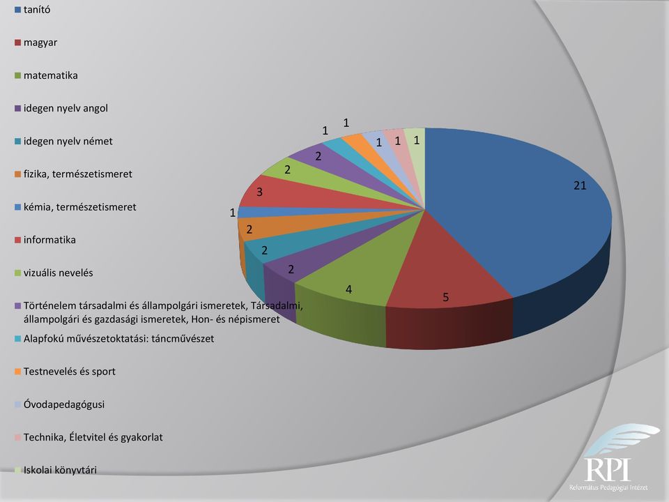 Társadalmi, állampolgári és gazdasági ismeretek, Hon- és népismeret 1 2 3 2 2 2 2 1 1 4 1 1 1 5 21