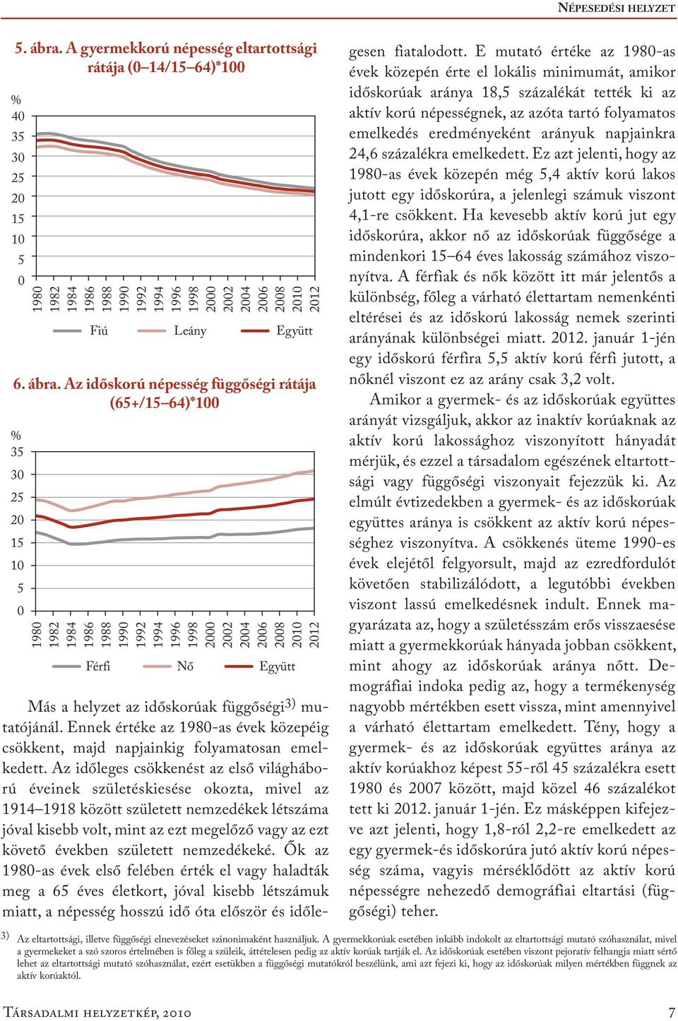 Az időskorú népesség függőségi rátája (65+/15 64)*1 % 35 3 25 2 15 1 5 198 1982 1984 1986 1988 199 1992 1994 1996 1998 2 22 24 26 28 21 212 Férfi Nő Együtt Más a helyzet az időskorúak függőségi 3)