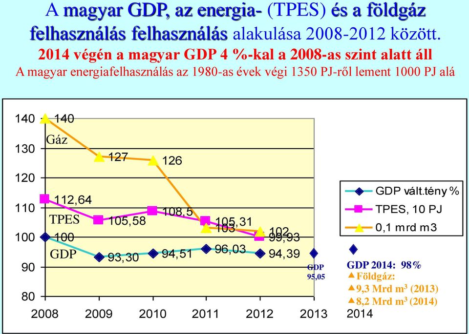 1000 PJ alá 140 130 120 110 100 90 80 140 Gáz 112,64 TPES 100 GDP 127 126 108,5 105,58 105,31 103 99,93 102 93,30 94,51 96,03