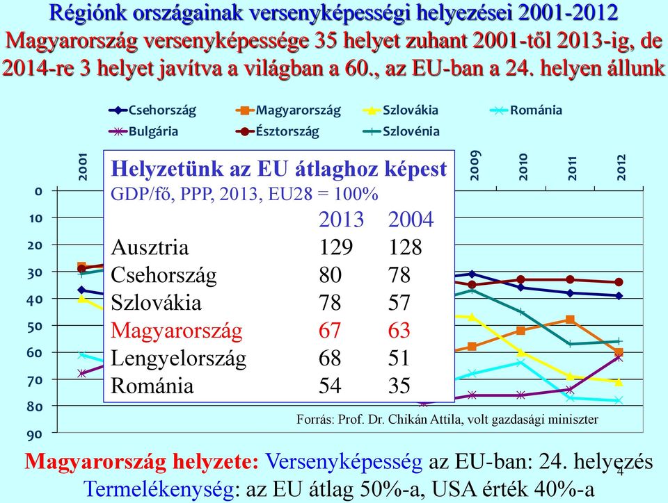 helyen állunk 0 10 20 30 40 50 60 70 80 90 Csehország Magyarország Szlovákia Románia Bulgária Észtország Szlovénia Helyzetünk az EU átlaghoz képest GDP/fő, PPP, 2013, EU28 = 100% 2013 2004